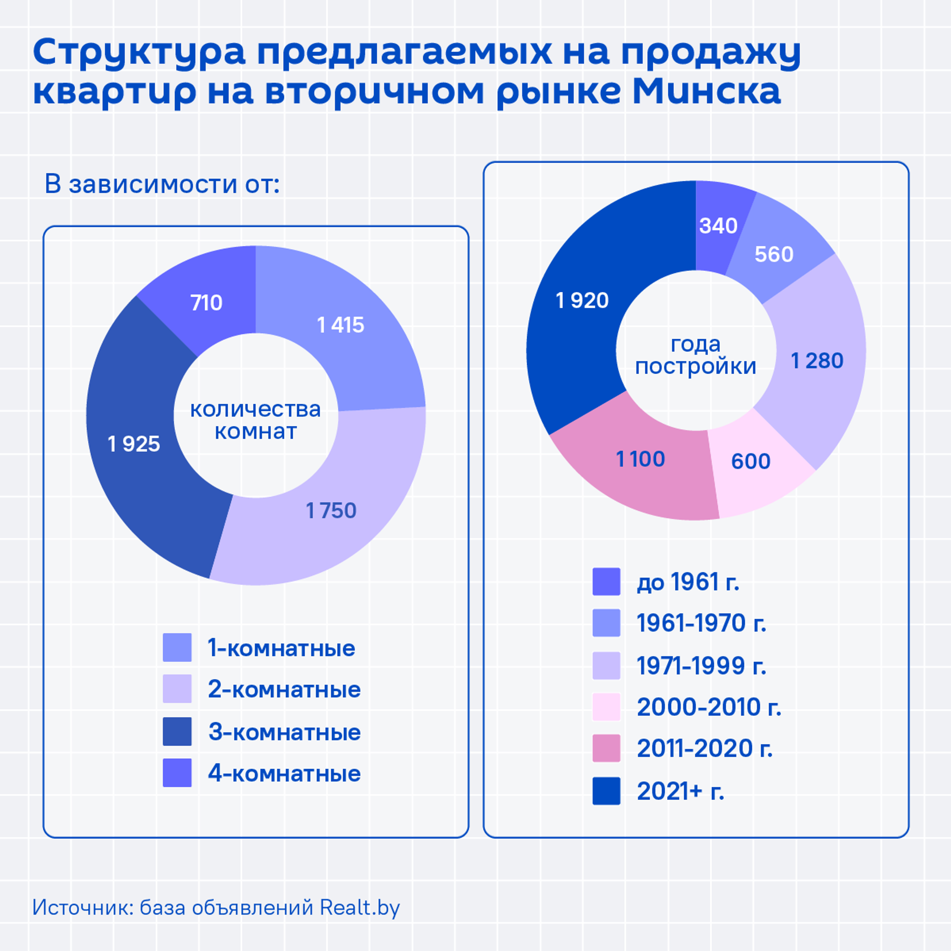 Предлагаемые на продажу квартиры в Минске Предлагаемые на продажу квартиры в Минске - Sputnik Беларусь, 1920, 26.03.2026