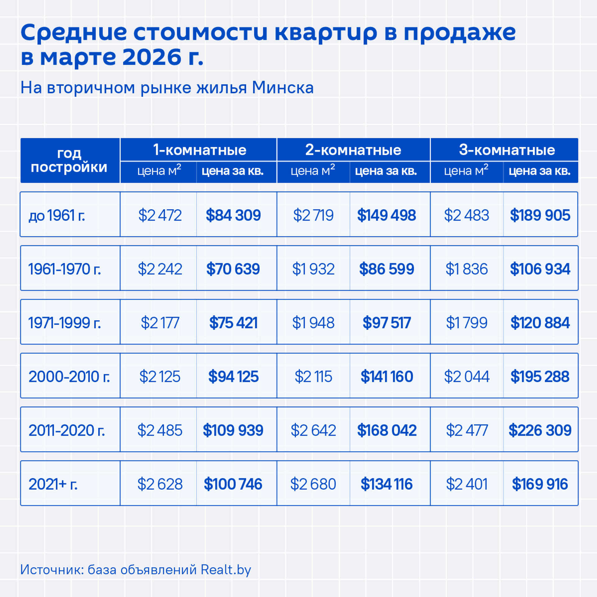 Цены на квартиры на вторичном рынке в Минске Цены на квартиры на вторичном рынке в Минске - Sputnik Беларусь, 1920, 26.03.2026