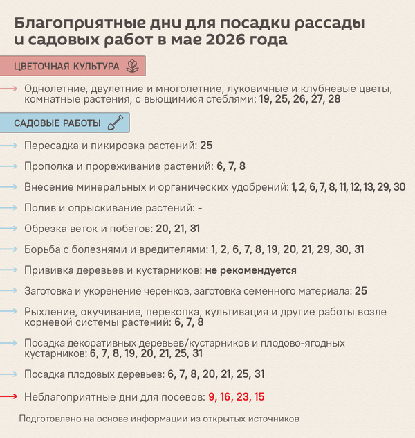 Лунный календарь садовода и огородника на май 2026 - Sputnik Беларусь