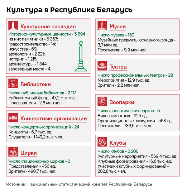 Тысячи учреждений по всей стране: культура Беларуси в цифрах (инфографика) - Sputnik Беларусь