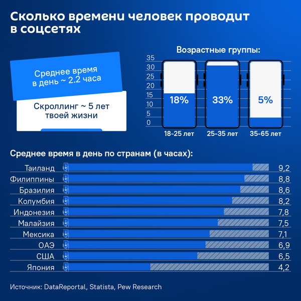 Сколько времени мы незаметно теряем в соцсетях (инфографика) - Sputnik Беларусь