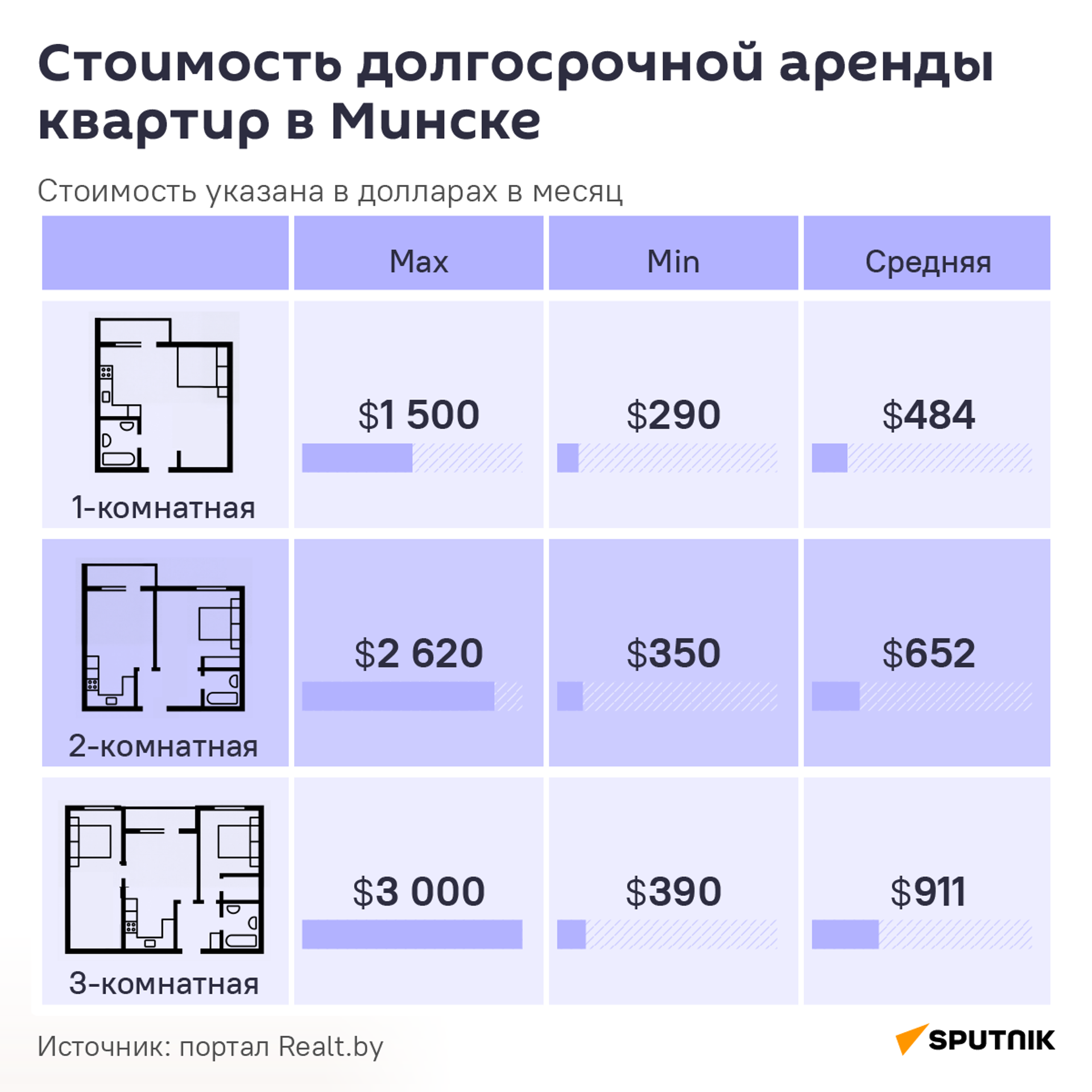 Стоимость долгосрочной аренды квартира в Минске Стоимость долгосрочной аренды квартира в Минске - Sputnik Беларусь, 1920, 21.07.2026