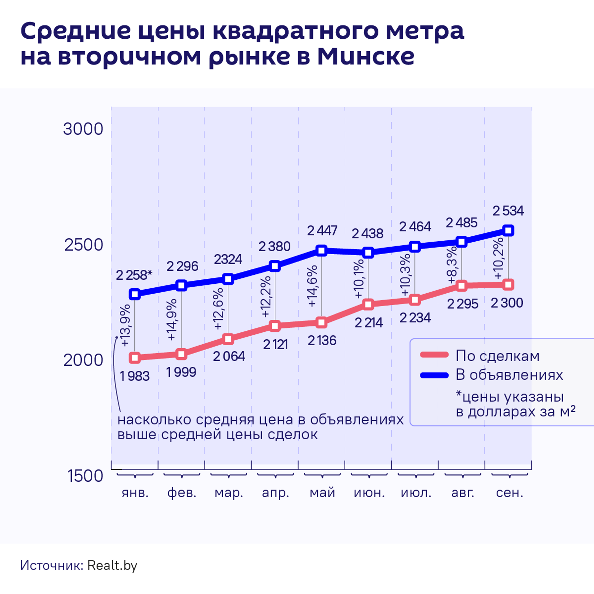 Средние цены квадратного метра на вторичном рынке в Минске (инфографика) Средние цены квадратного метра на вторичном рынке в Минске (инфографика) - Sputnik Беларусь, 1920, 23.10.2026