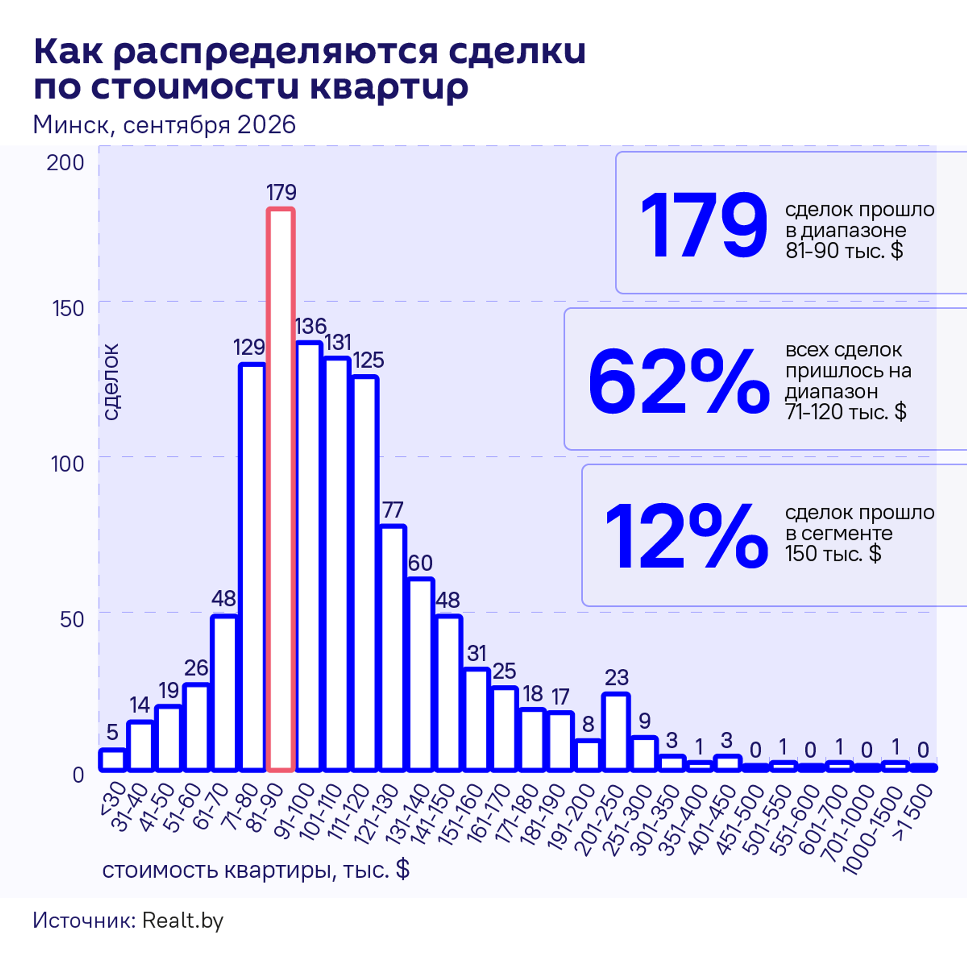 Как распределяются сделки по стоимости квартир (инфографика) Как распределяются сделки по стоимости квартир (инфографика) - Sputnik Беларусь, 1920, 23.10.2026