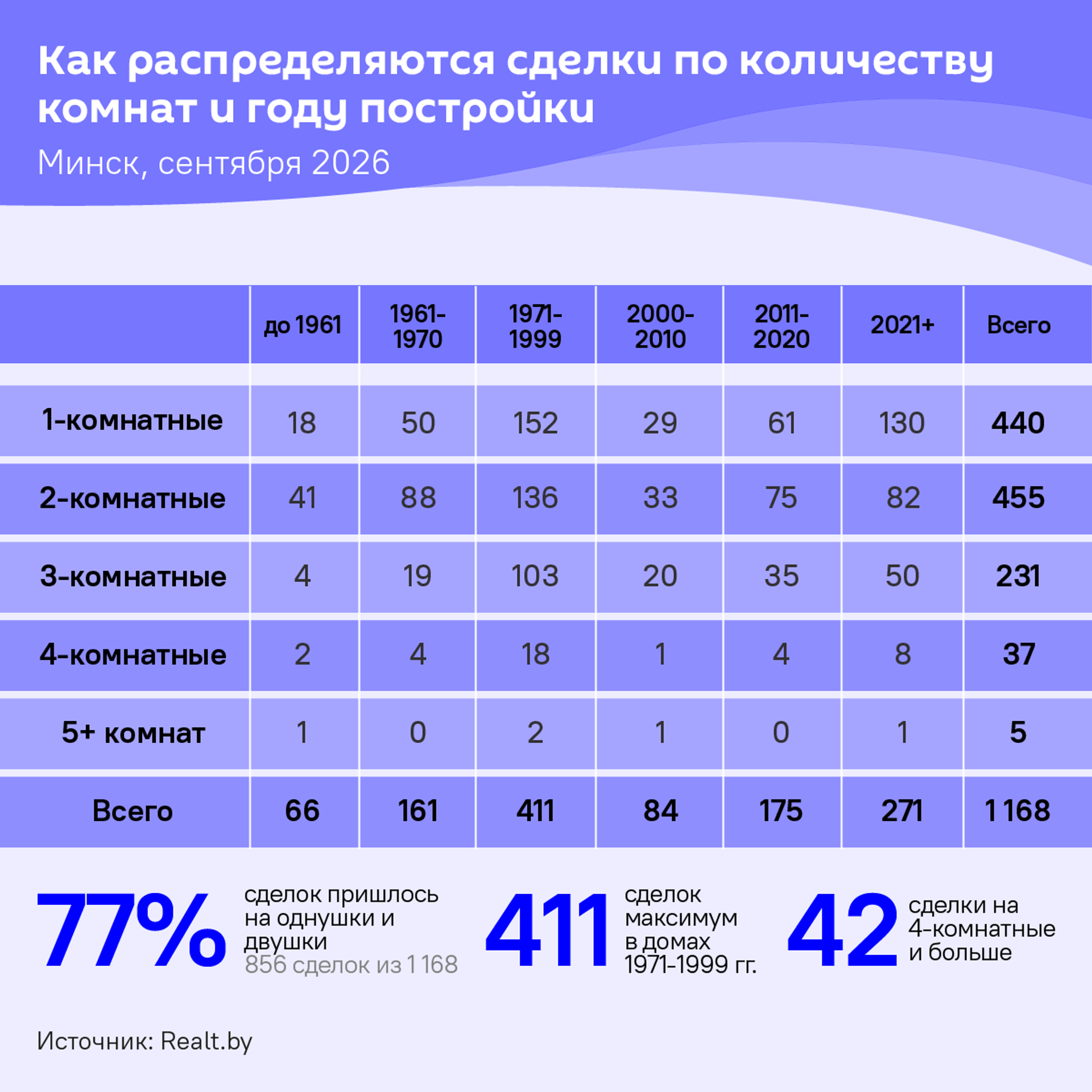 Как распределяются сделки по количеству комнат и году постройки (инфографика) Как распределяются сделки по количеству комнат и году постройки (инфографика) - Sputnik Беларусь, 1920, 23.10.2026