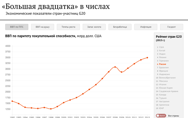 Большая двадцатка в числах - Sputnik Беларусь