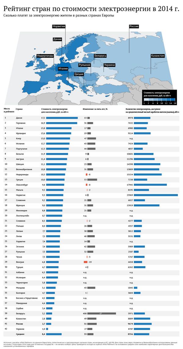 Рейтинг стран по ценам на электроэнергию – 2014 - Sputnik Беларусь