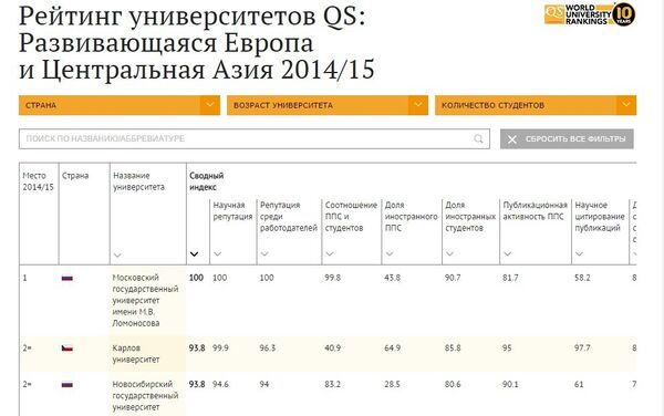 Рейтинг вузов QS 2014/15 - Sputnik Беларусь