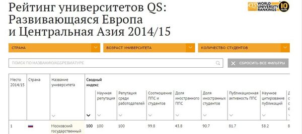 Рейтинг вузов QS 2014/15 - Sputnik Беларусь