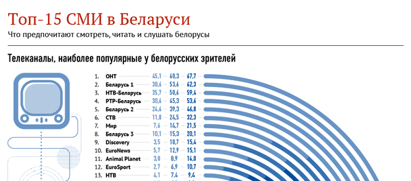 Топ-15 СМИ в Беларуси - Sputnik Беларусь