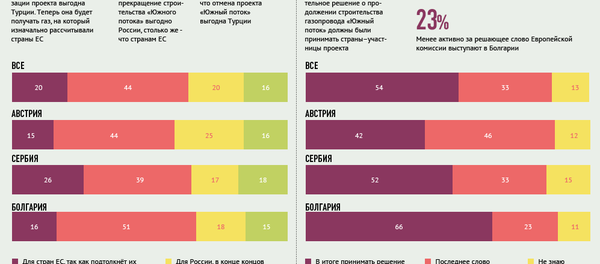 Опрос Южный поток - Sputnik Беларусь