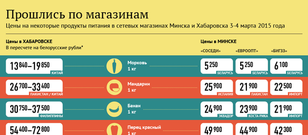 Прошлись по магазинам (4 марта) - Sputnik Беларусь