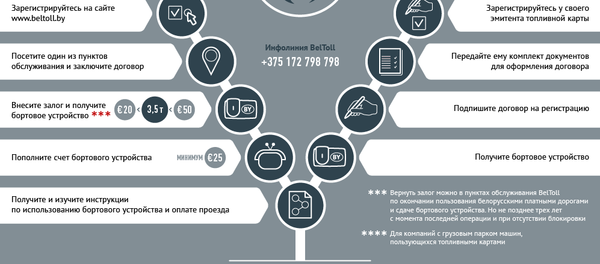 Как пользоваться платными дорогами в Беларуси - Sputnik Беларусь