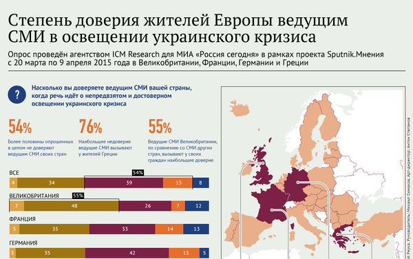 Степень доверия жителей Европы СМИ в освещении украинского кризиса - Sputnik Беларусь