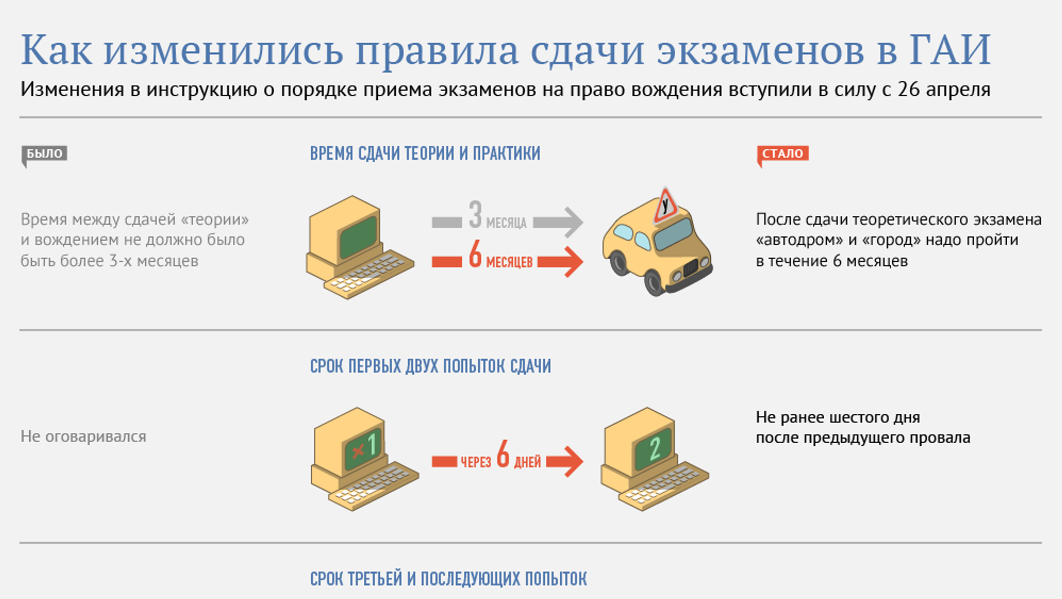 Сколько раз сдать. Правила сдачи экзамена. Инструкция сдачи экзамена в ГИБДД. Регламент по сдаче экзаменов в ГИБДД В 2020. После сдачи теории.