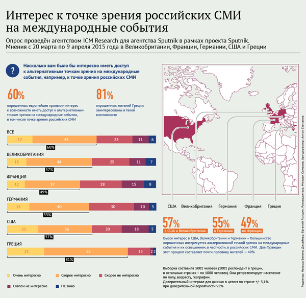 Интерес к точке зрения российских СМИ на международные события - Sputnik Беларусь