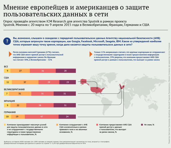 Мнение европейцев и американцев о защите пользовательских данных в сети - Sputnik Беларусь