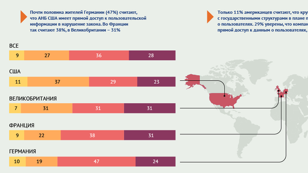 Мнение европейцев и американцев о защите пользовательских данных в сети - Sputnik Беларусь