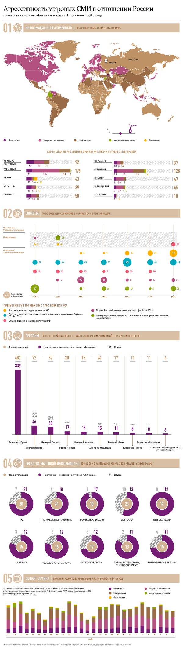 Агрессивность мировых СМИ в отношении России 1–7 июня 2015 - Sputnik Беларусь