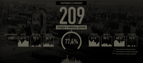 Потери Беларуси в период оккупации немецко-фашистской Германией 1941–1944 годов - Sputnik Беларусь