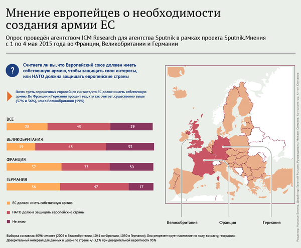 Мнение европейцев о необходимости создания армии ЕС - Sputnik Беларусь