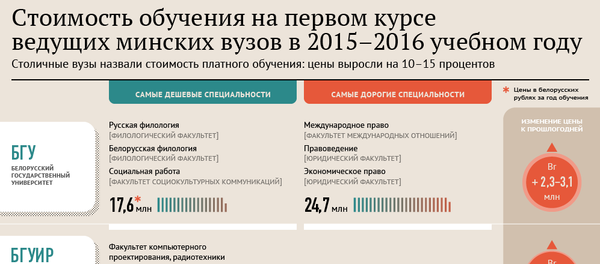 Стоимость обучения в минских вузах - Sputnik Беларусь