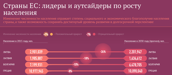 Изменение численности населения в Европе к 2030 году - Sputnik Беларусь