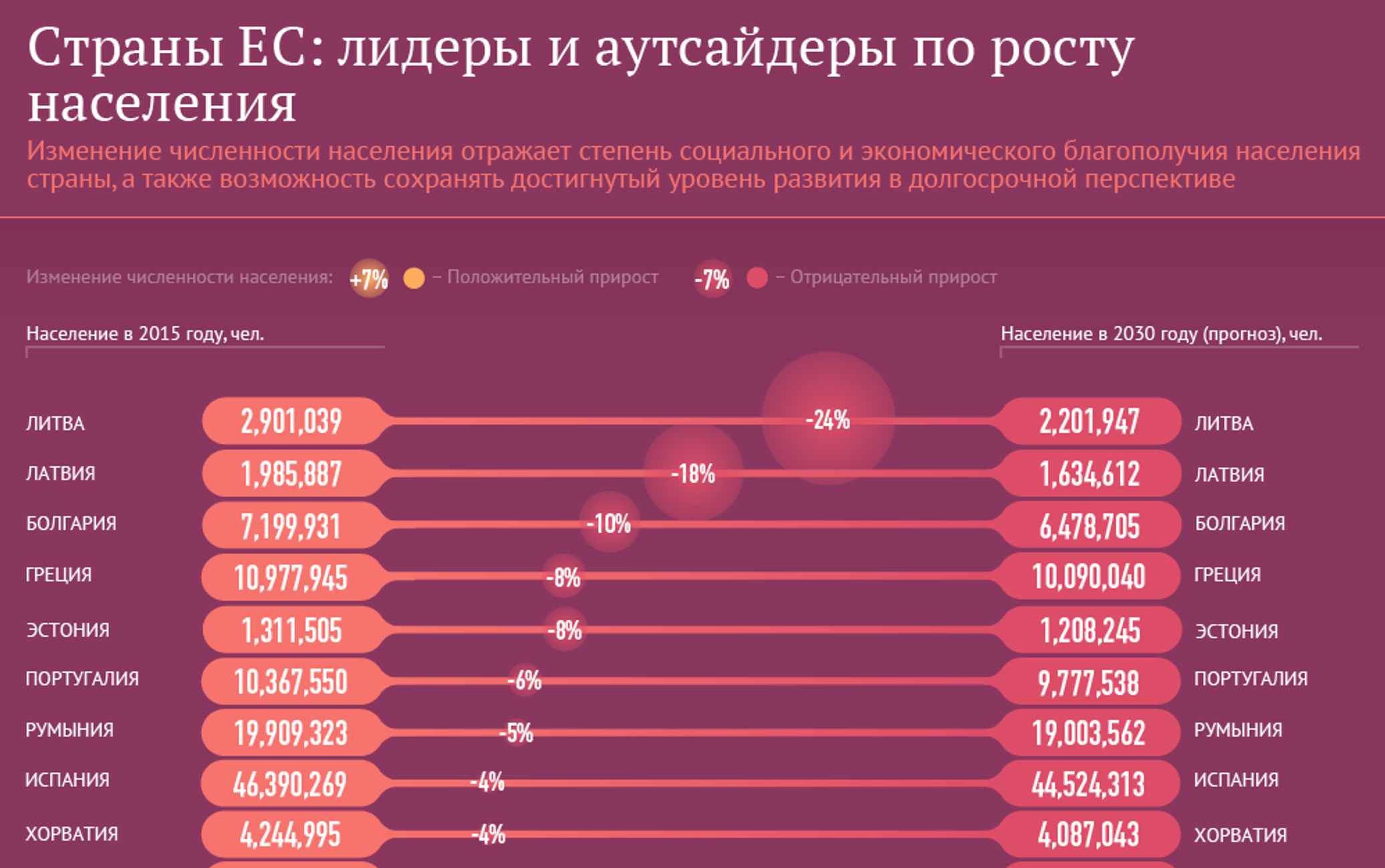 Как в будущем будет меняться численность населения. Страны аутсайдеры. Лидеры стран ЕС. Евросоюз страны аутсайдеры. Страны Лидеры по росту населения.