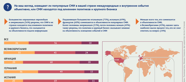 Мнение европейцев и американцев об объективности освещения популярными СМИ международных и внутренних событий - Sputnik Беларусь