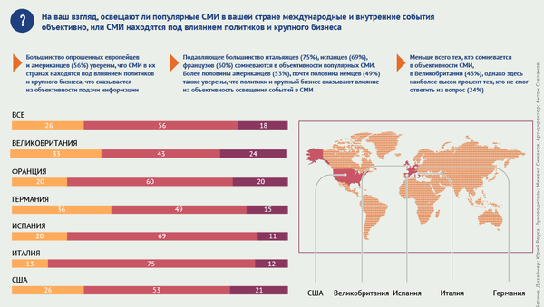 Мнение европейцев и американцев об объективности освещения популярными СМИ международных и внутренних событий - Sputnik Беларусь