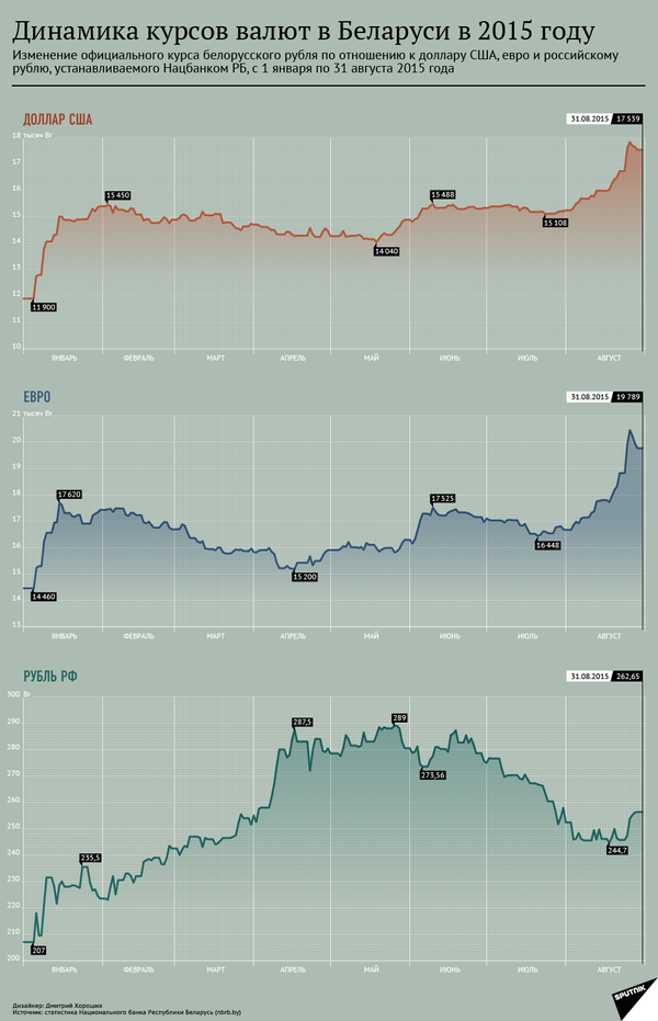 Динамика курсов валют в Беларуси в 2015 году - Sputnik Беларусь