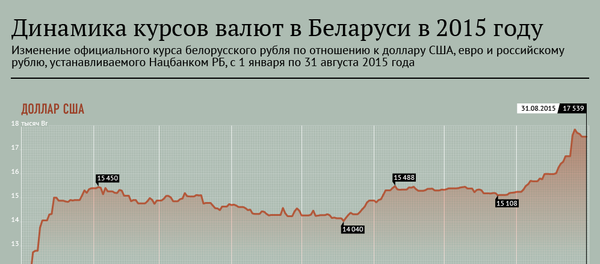 Динамика курсов валют в Беларуси в 2015 году - Sputnik Беларусь