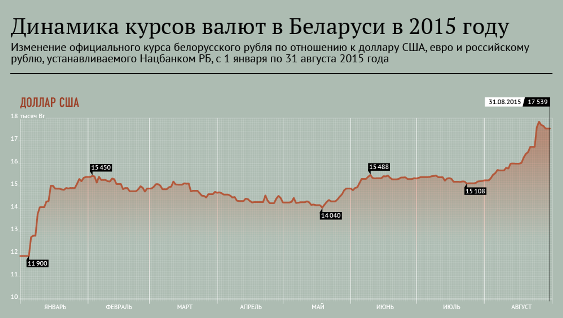 Курс рубля к белорусскому в минске. Динамика рубля с 2015. Динамика курса рубля 2015. Динамика доллара с 2015 года. Динамика курса белорусского рубля к российскому.