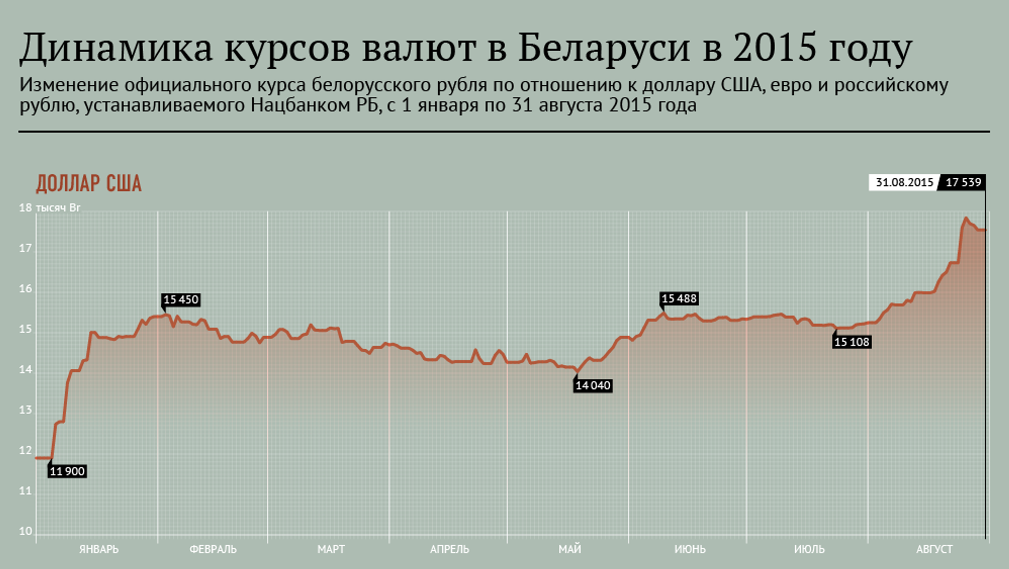 Валюта в белоруссии курс к рублю. Динамика доллара с 2015 года. Динамика белорусского рубля к доллару. График белорусского рубля. Белорусский рубль динамика.