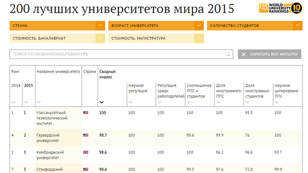 200 лучших университета мира 2015 - Sputnik Беларусь