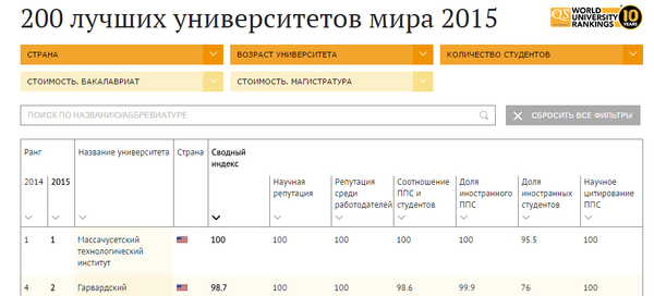 200 лучших университета мира 2015 - Sputnik Беларусь