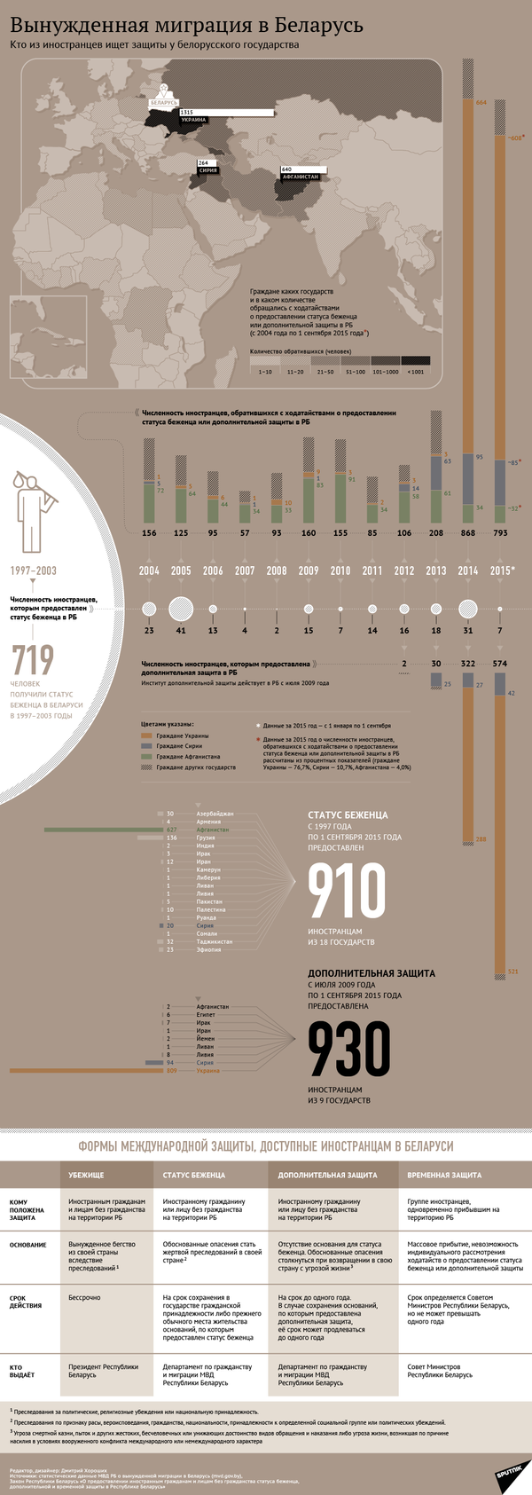 Инфографика: Вынужденная миграция в Беларусь - Sputnik Беларусь