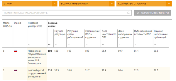 Рейтинг университетов QS Рейтинг университетов QS - Sputnik Беларусь