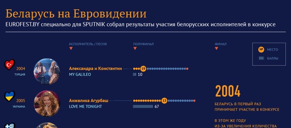 Беларусь на Евровидении - Sputnik Беларусь