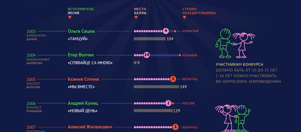 Беларусь на детском Евровидении - Sputnik Беларусь
