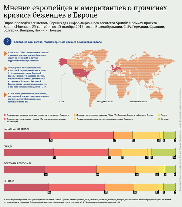 Мнение жителей США, Восточной и Западной Европы о причинах миграционного кризиса - Sputnik Беларусь