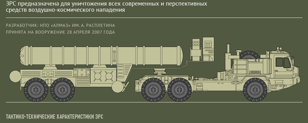 Многоканальная зенитная ракетная система С-400 Триумф Многоканальная зенитная ракетная система С-400 Триумф - Sputnik Беларусь