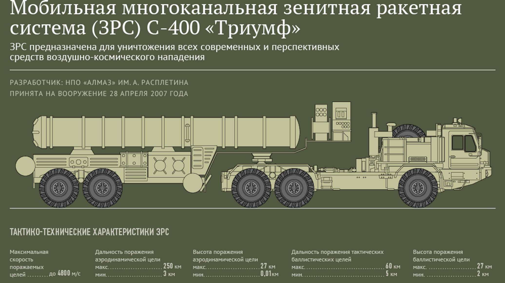 ЗРК С-400 "Триумф": характеристики и поражаемые цели