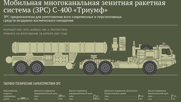 Многоканальная зенитная ракетная система С-400 Триумф - Sputnik Беларусь