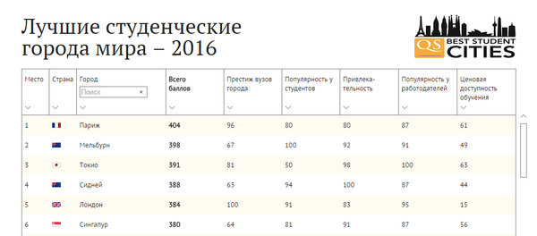 Лучшие студенческие города мира – 2016 - Sputnik Беларусь