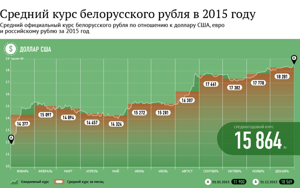 Средний курс белорусского рубля за 2015 год - Sputnik Беларусь