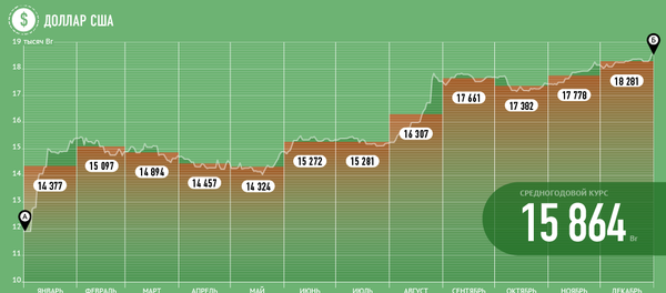 Средний курс белорусского рубля за 2015 год - Sputnik Беларусь
