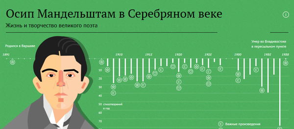 Осип Мандельштам в Серебряном веке - Sputnik Беларусь