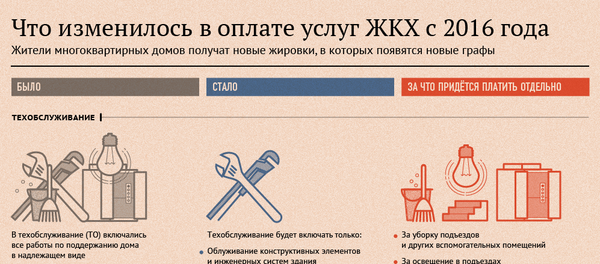 Что изменилось в оплате услуг ЖКХ с 2016 года - Sputnik Беларусь