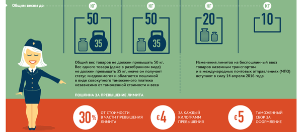 Памятка для заграничного шопоголика-2016 - Sputnik Беларусь